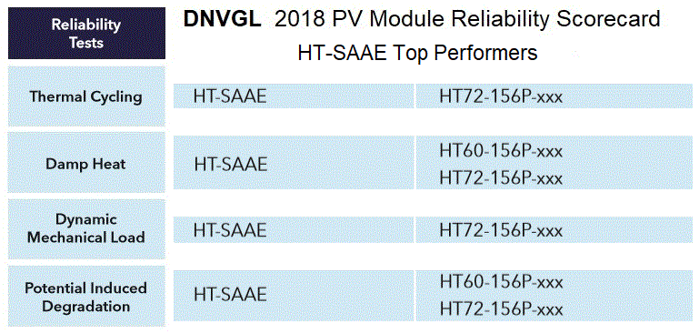 HT-SAAE solar panels - DNVGL 2018 Module Reliability Scorecard