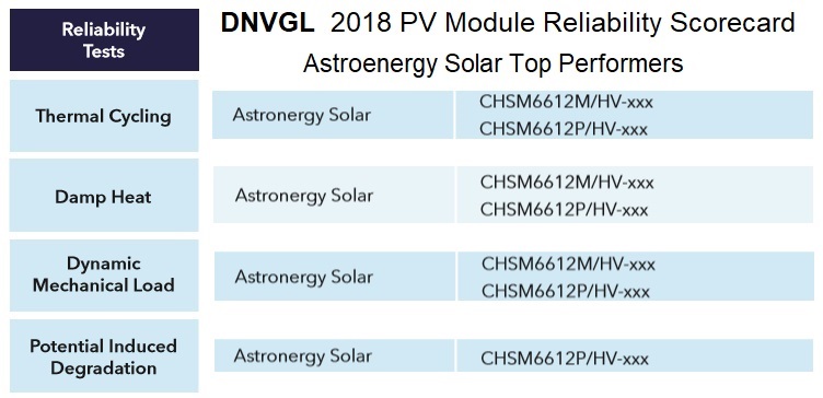 DNVGL 2018 PV module scorecard - Astronergy Solar
