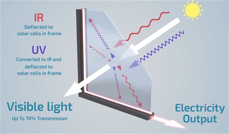 ClearVue solar PV glass