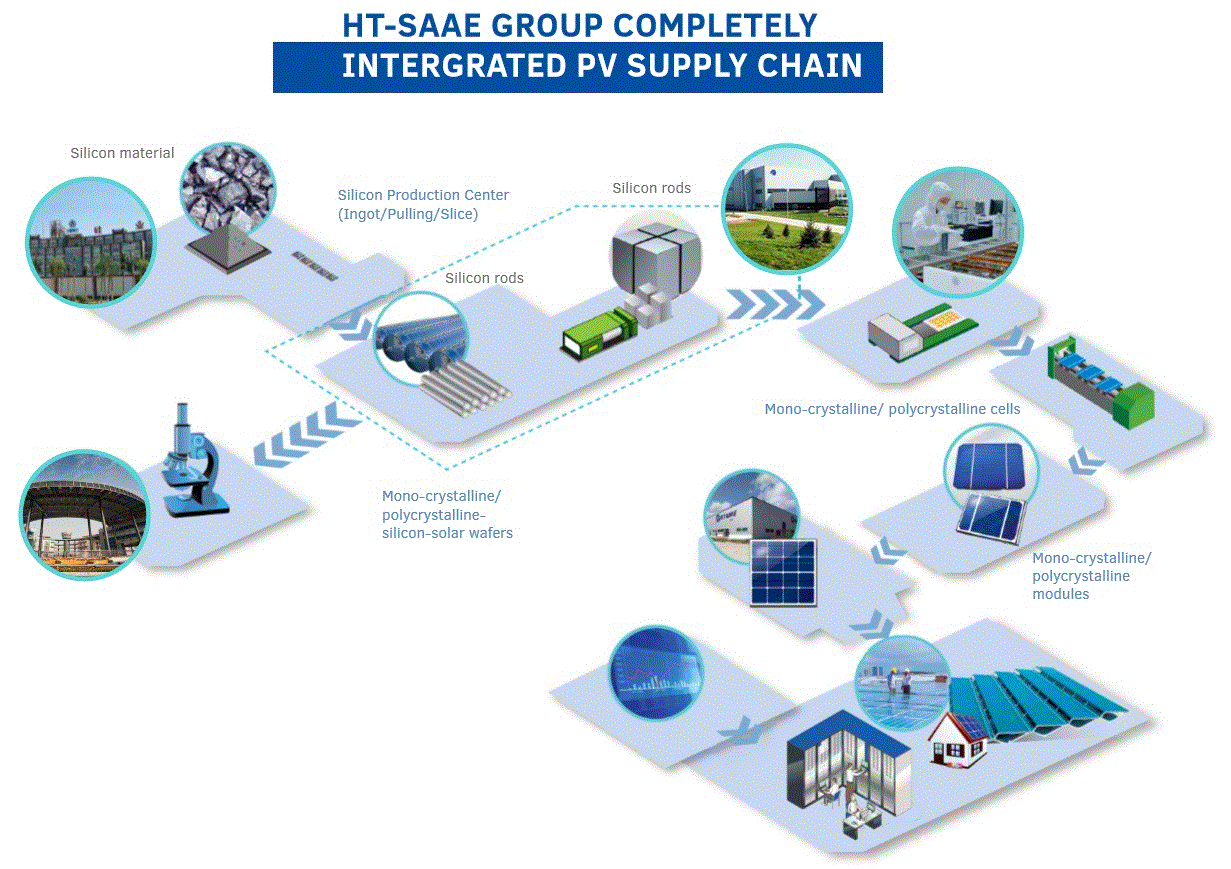 HT-SAAE group - integrated PV supply chain