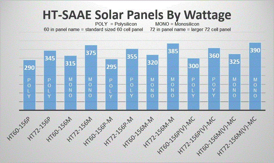 HT-SAAE Solar Panel Wattage