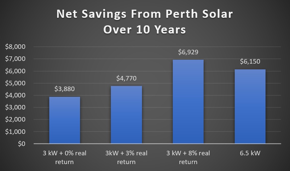 Net saving from Perth solar energy over 10 years