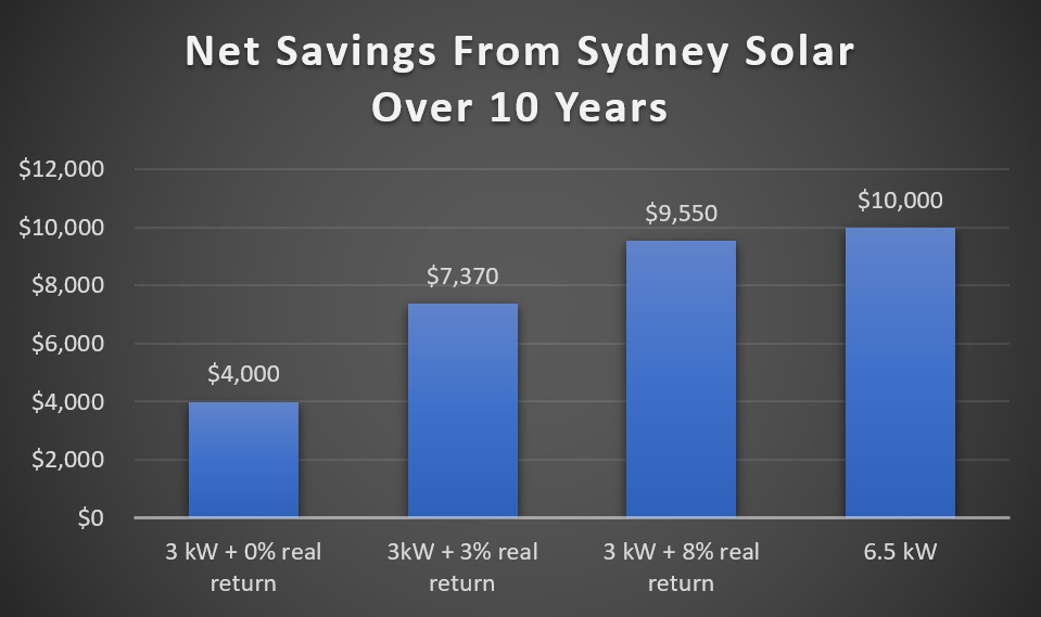 Net saving from Sydney solar energy over 10 years