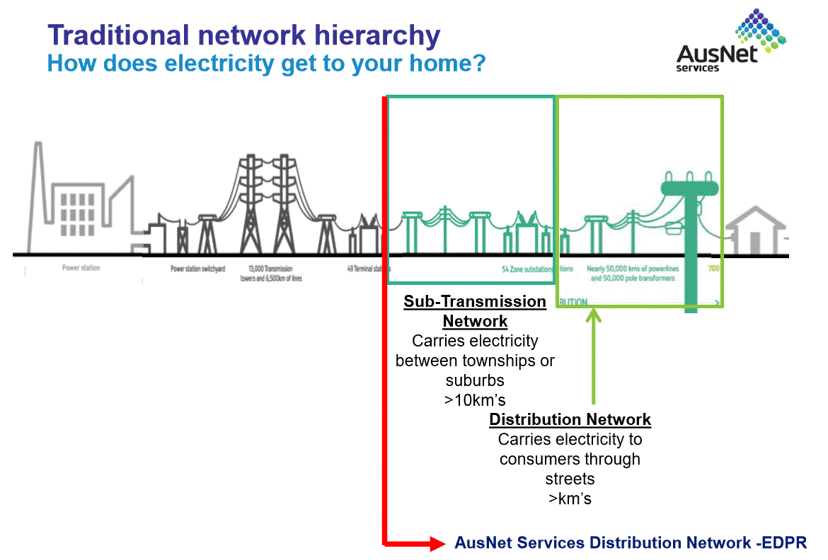 AusNet distribution network