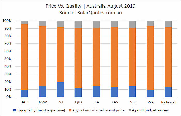Solar price vs. quality during August 2019