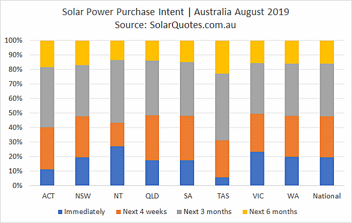 Solar power purchase intent - August 2019