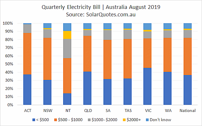 Australian quarterly electricity bills - August 2019