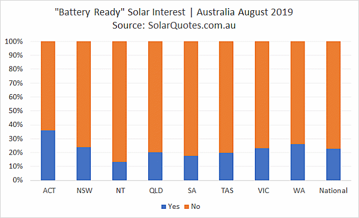 Battery Ready Solar Preference- August 2019