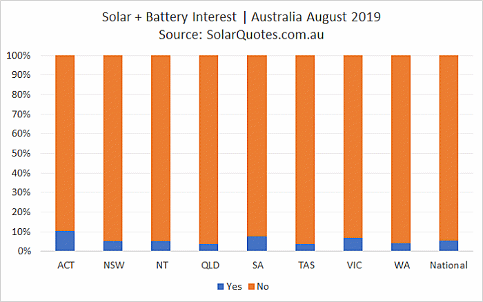 PV + battery storage installation - August 2019