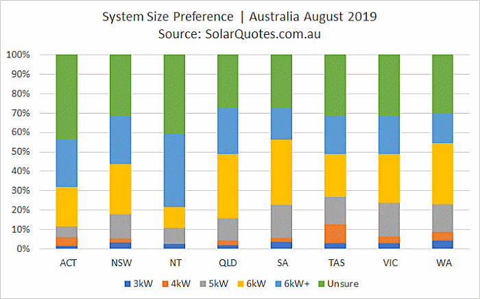 Solar power system capacity choice August 2019