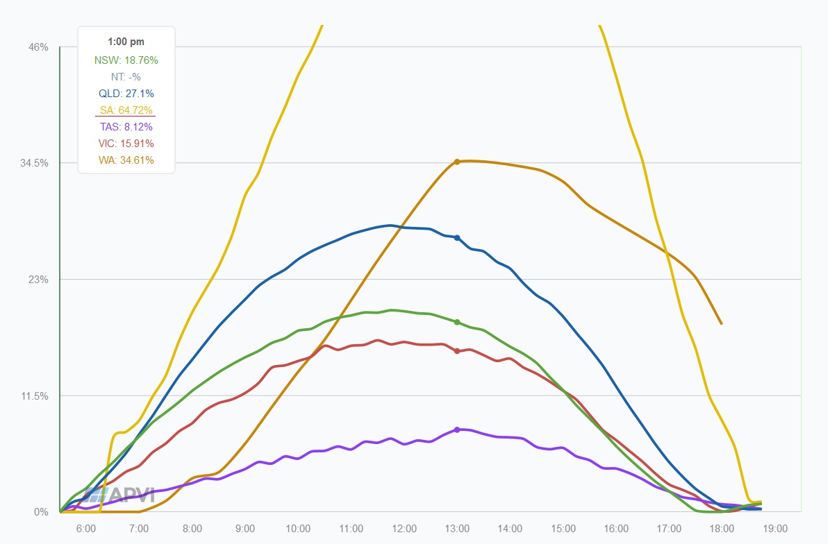 Solar power in South Australia