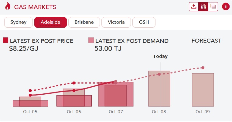 Price of natural gas in Adelaide