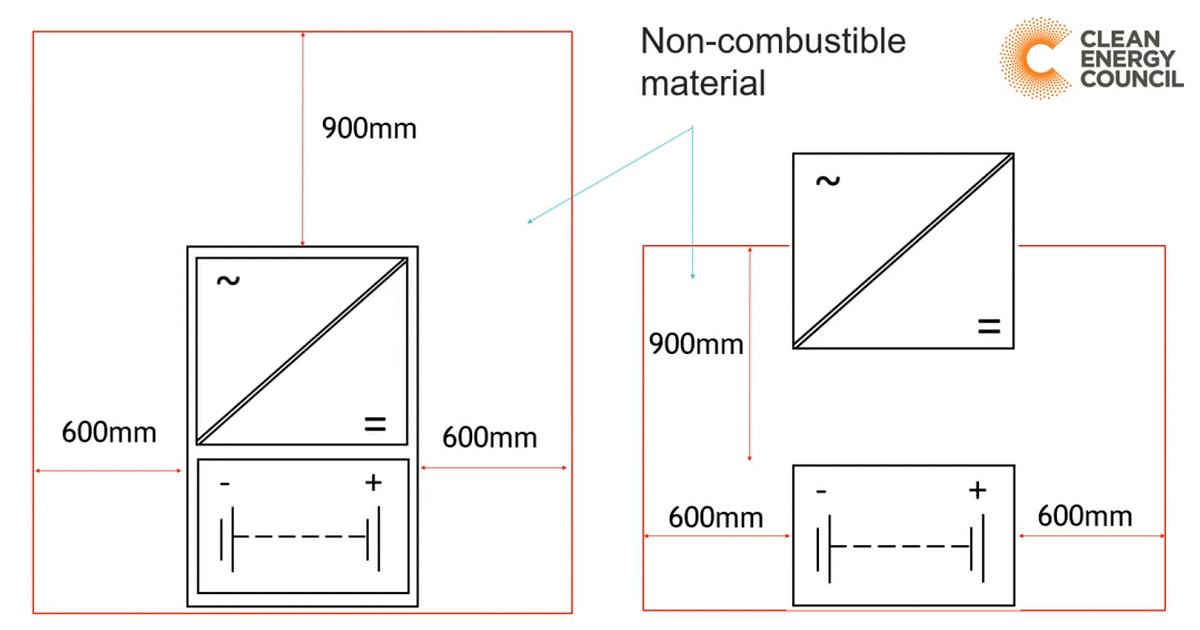 Australian battery standards