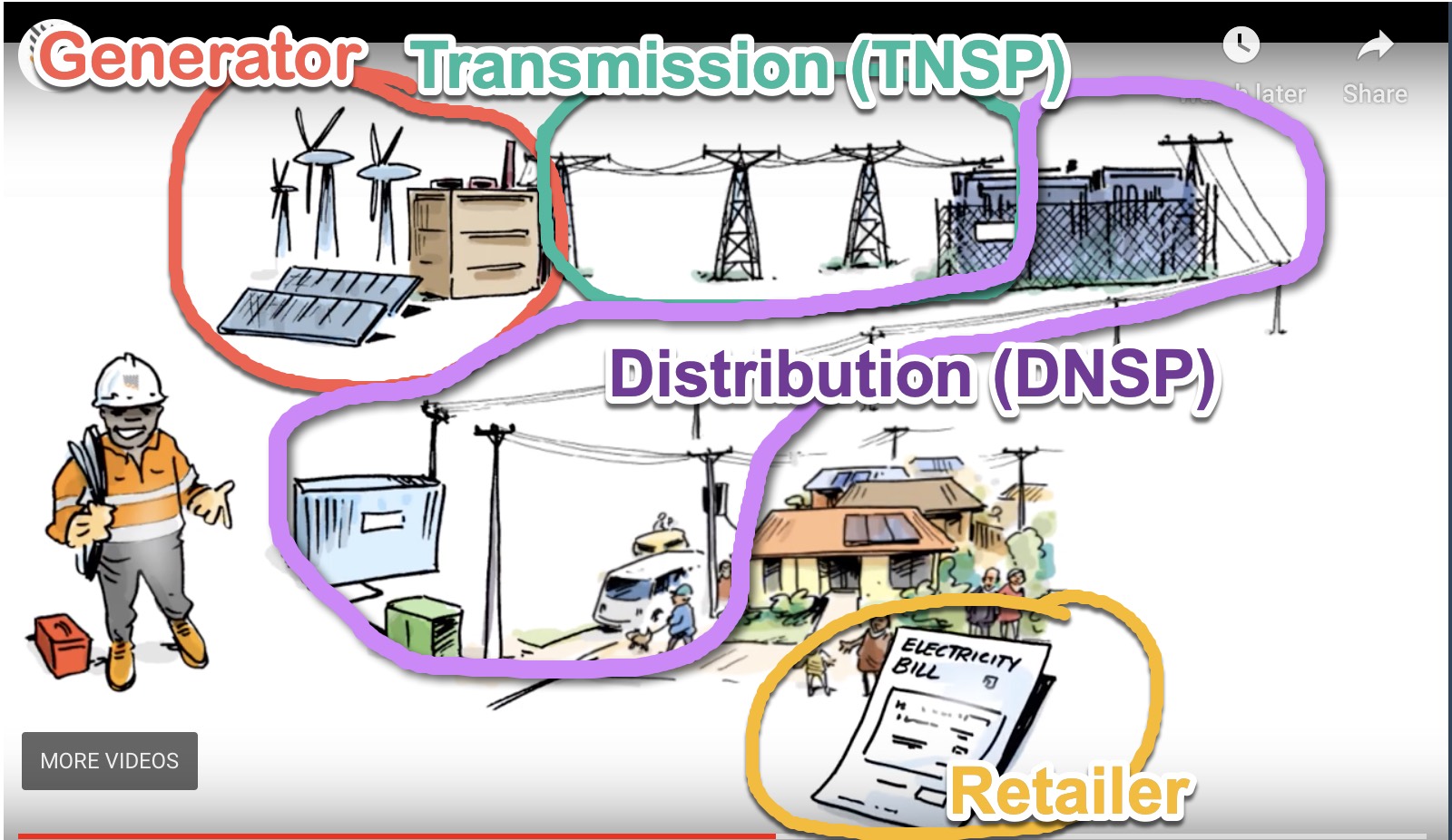 DNSP, TNSP, retailer, generator