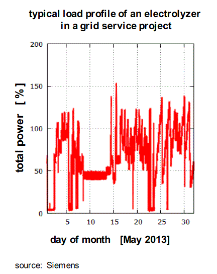 hydrogen electrolyser load profile