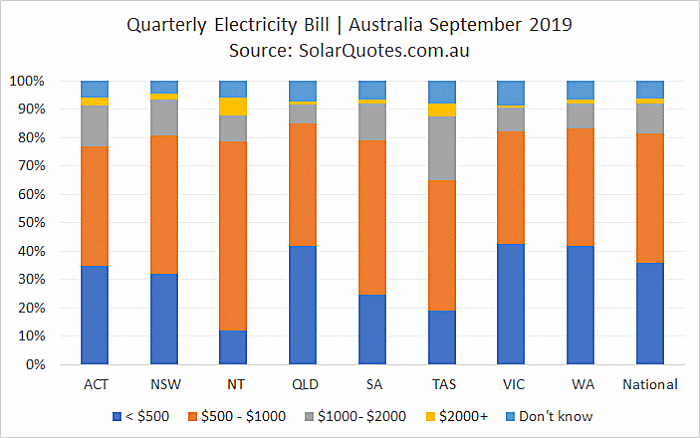 Australian quarterly power bills - September 2019