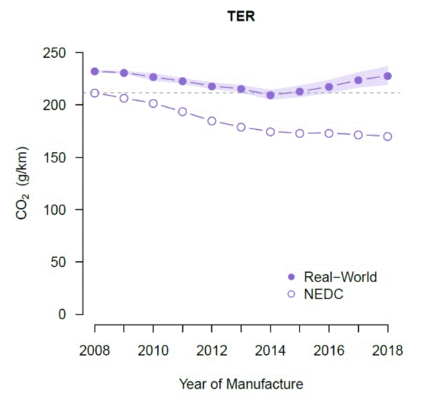 New car fuel efficiency graph - Australia