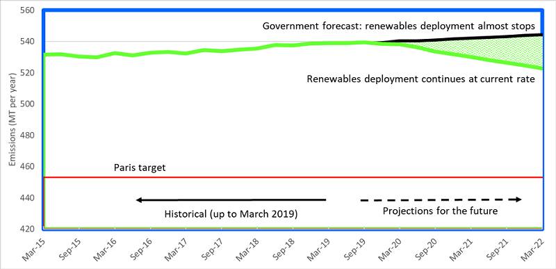 Australia greenhouse gas emissions trajectory