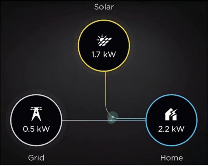 Solar energy deficit