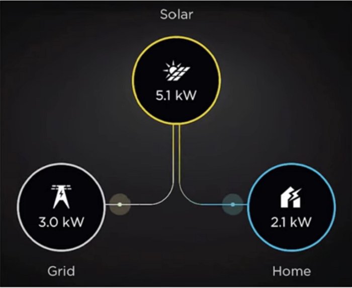Solar energy surplus