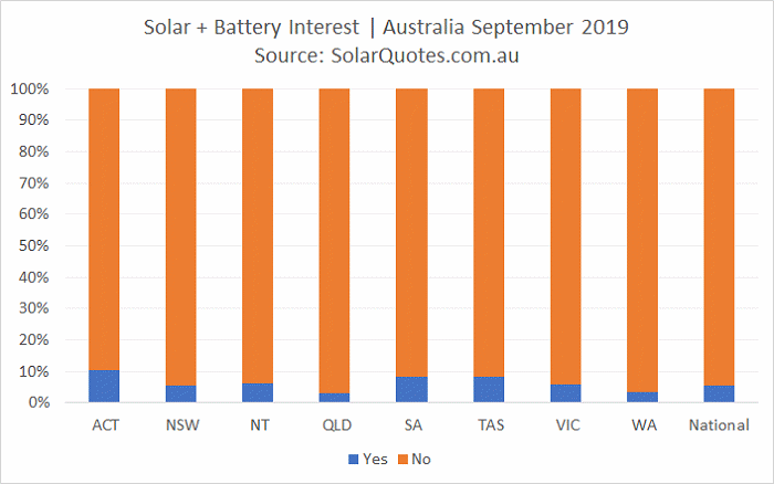 Concurrent PV + battery storage installation - September 2019