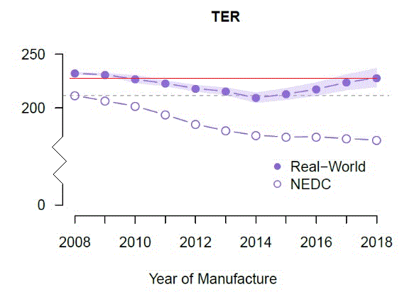 Vehicle fuel efficiency 2018