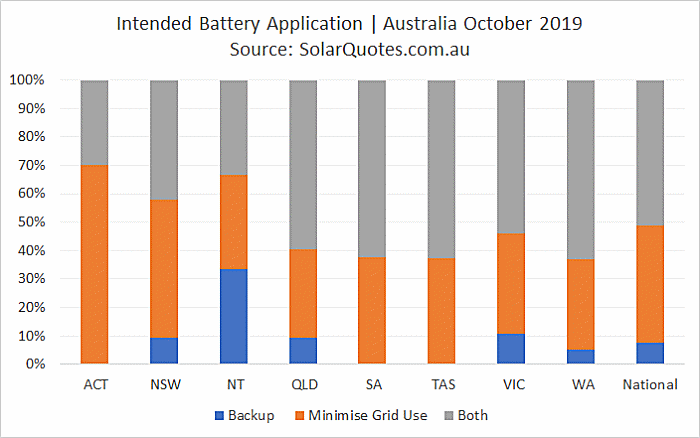 Primary solar battery application - October 2019