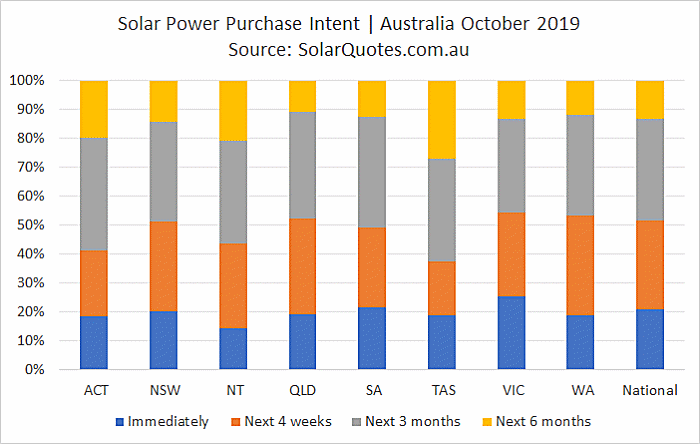 Solar purchase intention - October 2019
