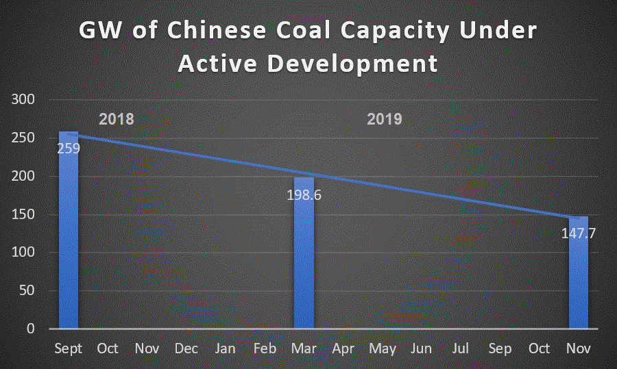 Chinese coal power capacity under active development