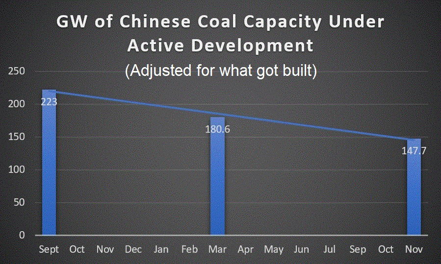 Coal power capacity under active development in China - adjusted