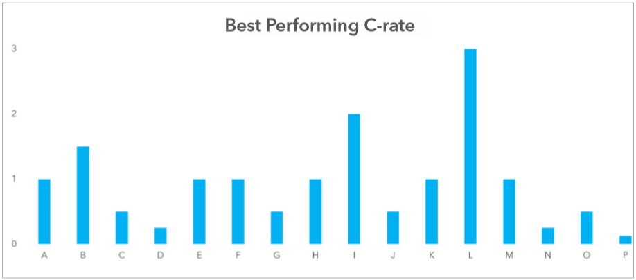 Best performing batteries - C-rate