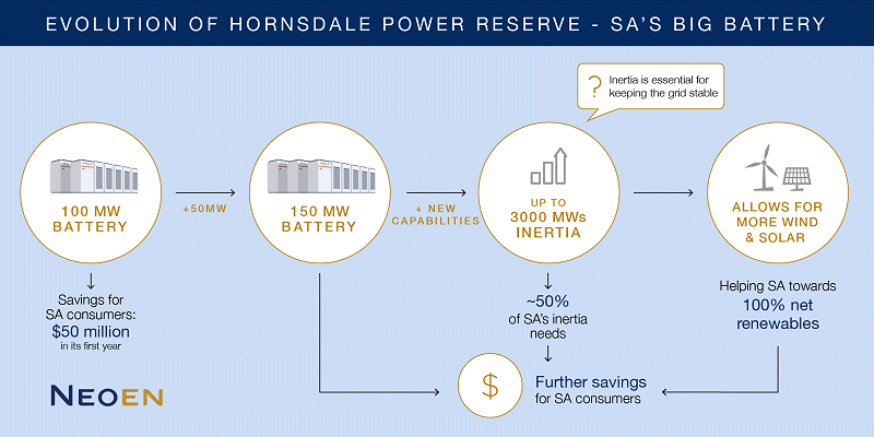 Hornsdale Power Reserve expansion