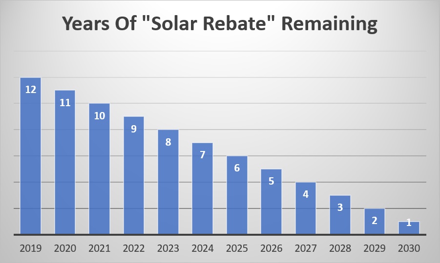 Years of solar rebate remaining