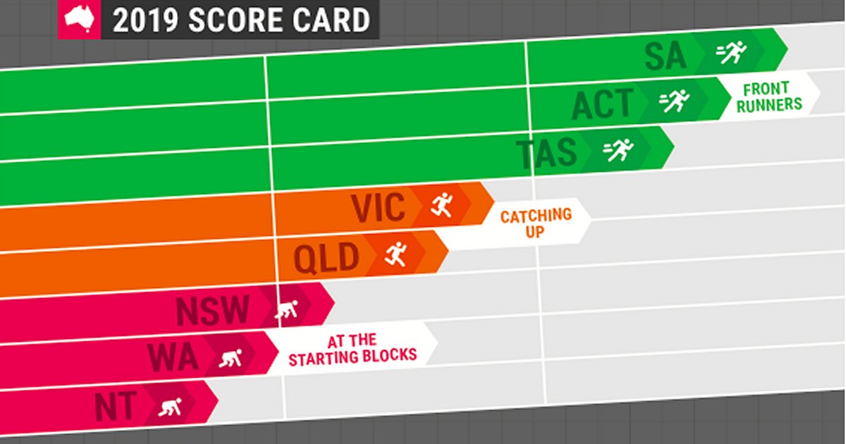 Climate Council Renewable Energy Scorecard 2019