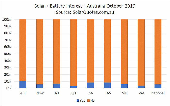 Solar + battery installation - October 2019