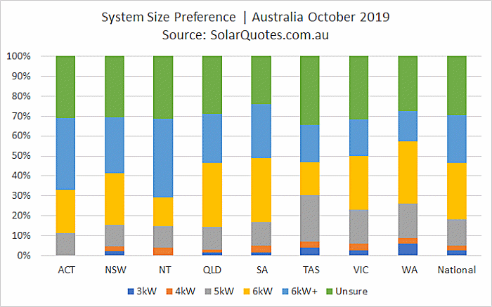 Solar panel system size selected - October 2019