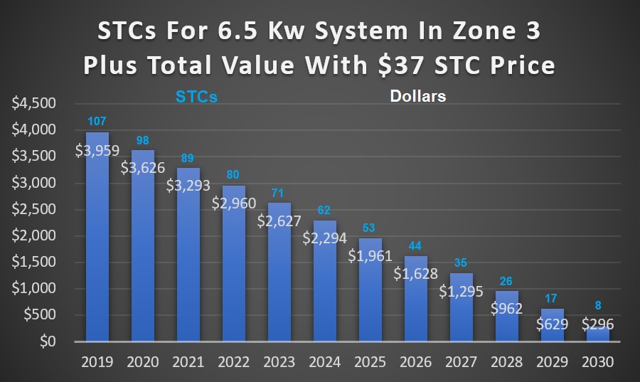STC value - 6.5kW system
