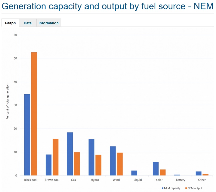 Large scale solar energy output in Australia's National Electricity Market