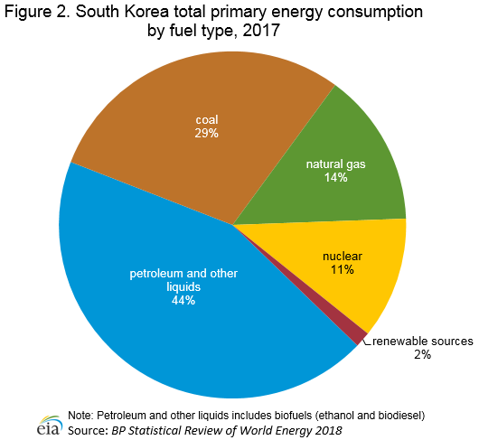 South Korea total primary energy consumption