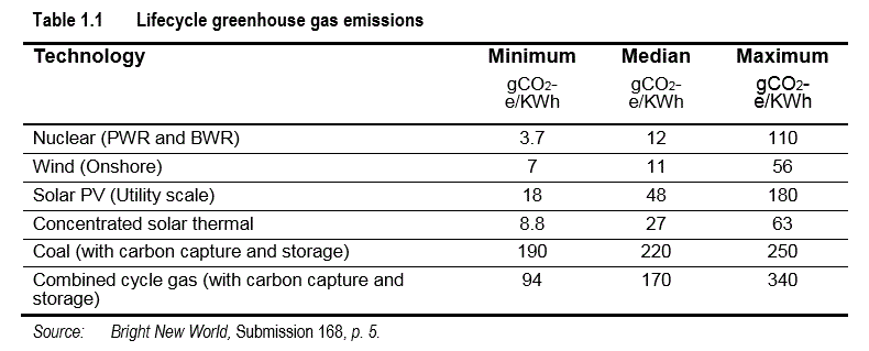 lifecycle greenhouse gas emissions