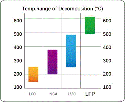 Temperature Range of Decomposition