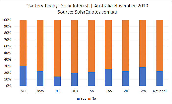 Battery-ready solar power - November 2019