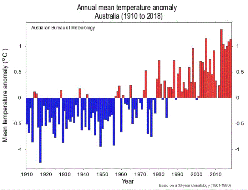 Australia mean temperature anomaly