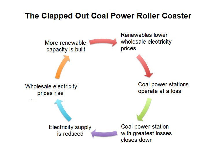 Coal power roller coaster