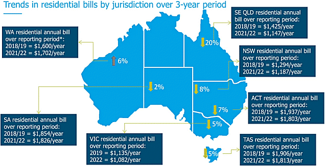 Electricity bill projections