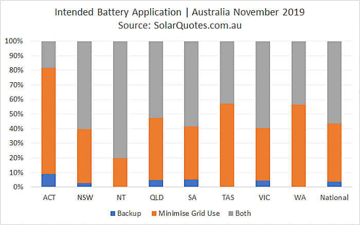 Intended solar battery application - November 2019