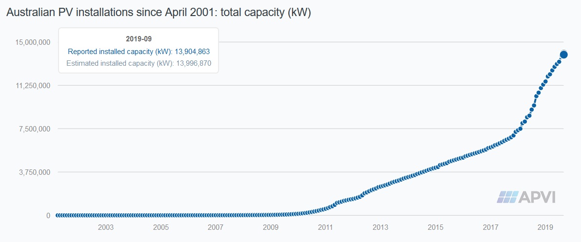 Australian solar installations