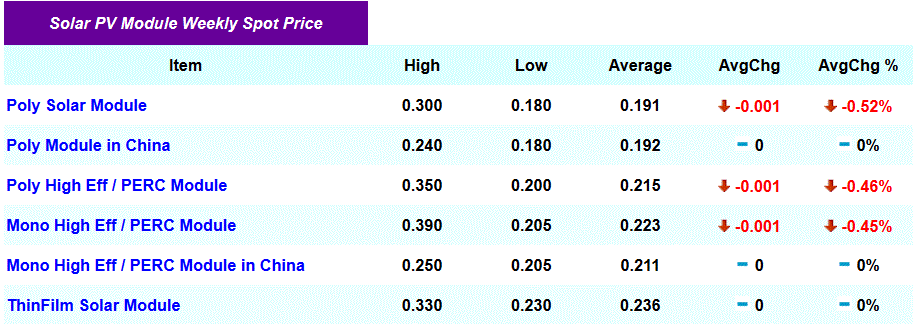 Solar panels - weekly spot price