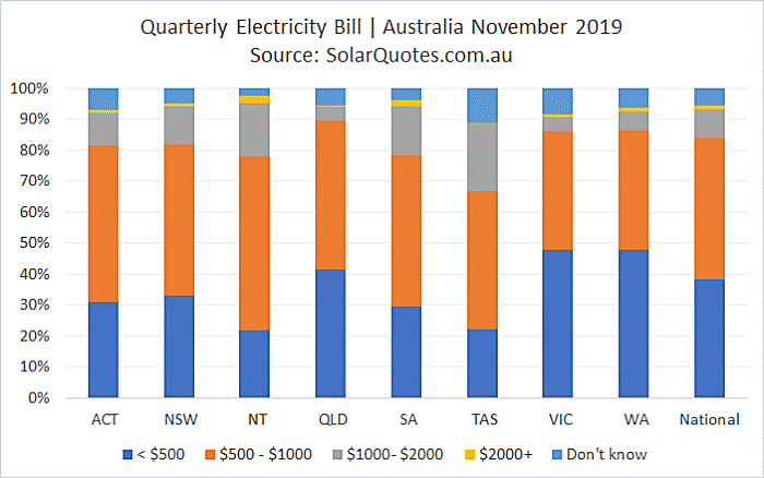 Australian quarterly electricity costs - November 2019