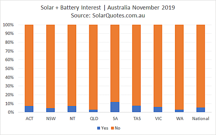 Solar + concurrent battery installation - November 2019